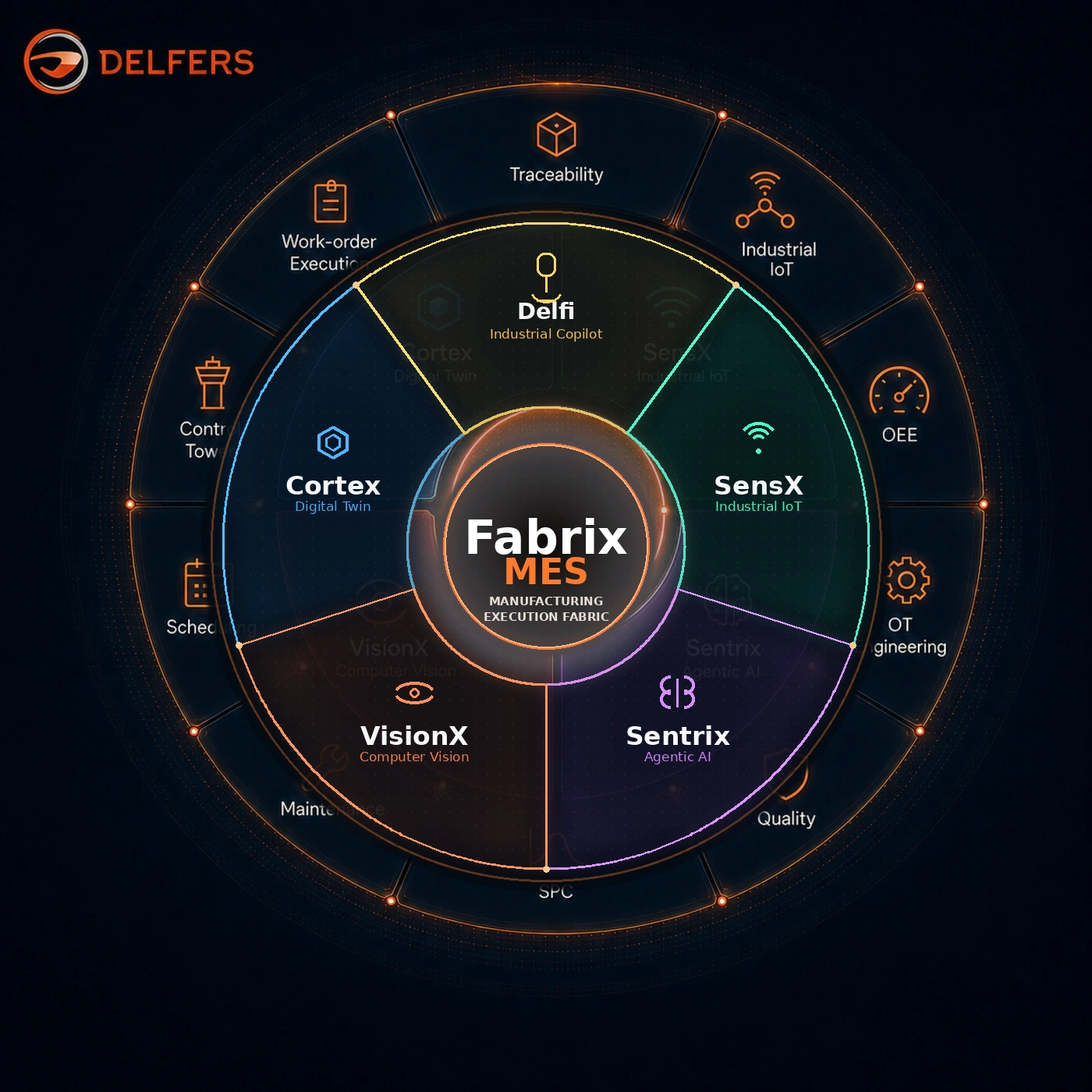 Fabrix MES ecosystem with Cortex digital twin, SensX industrial IoT, VisionX computer vision, Sentrix agentic AI and manufacturing expertise
